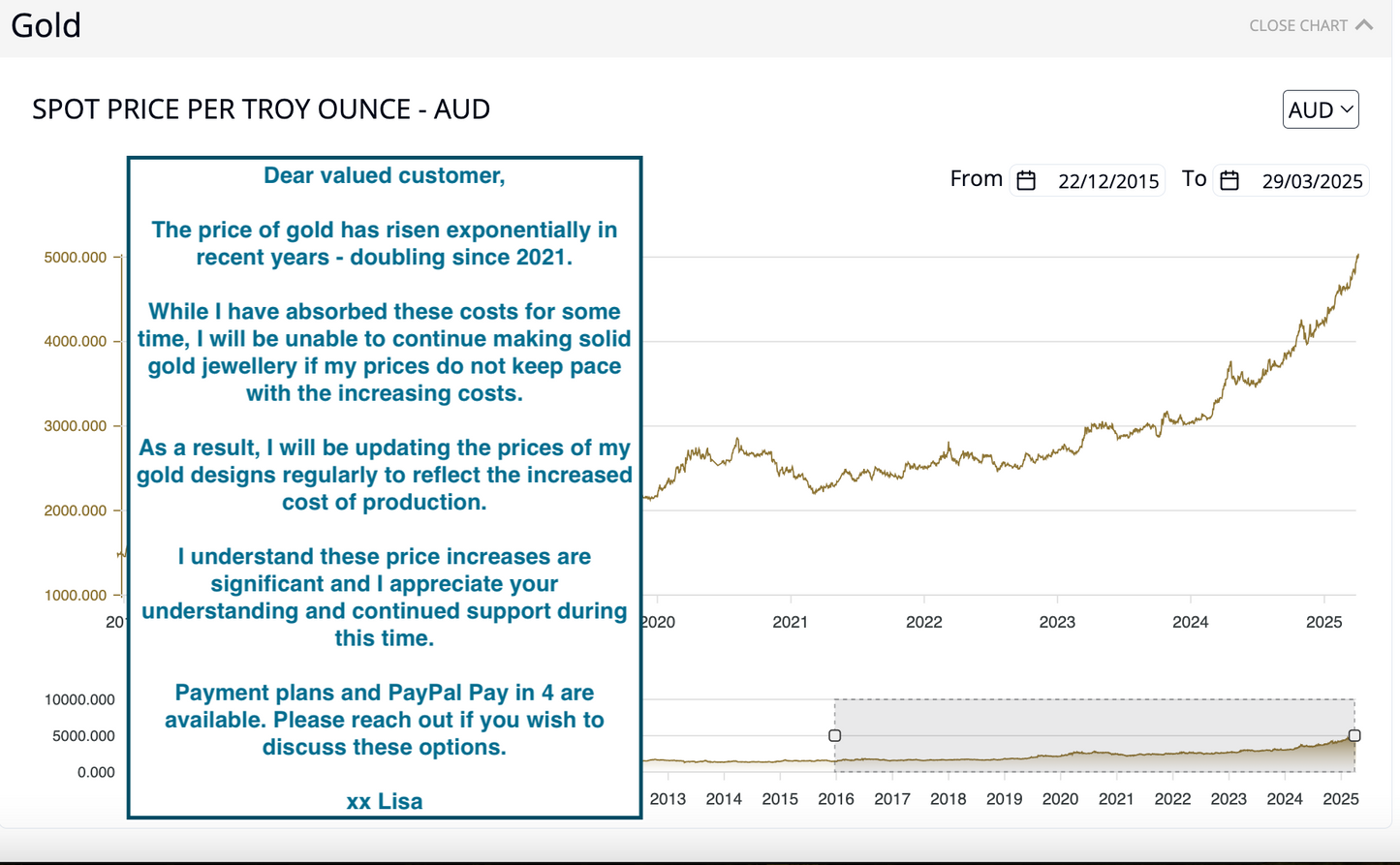 chart of gold price increases since 2021
